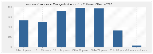Men age distribution of Le Château-d'Oléron in 2007